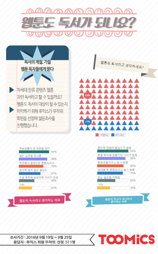 네티즌의 83%가 '웹툰을 읽는 것도 독서'라는 인식을 갖고 있는 것으로 나타났다. 웹툰플랫폼 투믹스의 회원 네티즌 설문조사 결과다. 웹툰 읽는 시간은 일주일에 5분~10분이 대다수를 차지했다. 투믹스(대표 김성인)는 본격적인 '독서의 계절'을 맞아 이번 설문조사를 실시했다. 대다수 네티즌들은 종이책이나 전자책뿐 아니라 웹툰을 보는 것도 독서의 범주로 인식하고 있는 것으로 이번 조사에서 확인됐다.